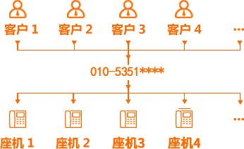 多用戶同時撥打總機，可實現同時接聽。